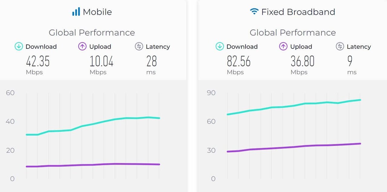 مقایسه سرعت اینترنت در ایران و امارات در آخرین گزارش اسپیدتست/ عکس