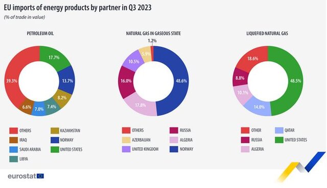 بزرگترین صادرکنندگان انرژی به اتحادیه اروپا