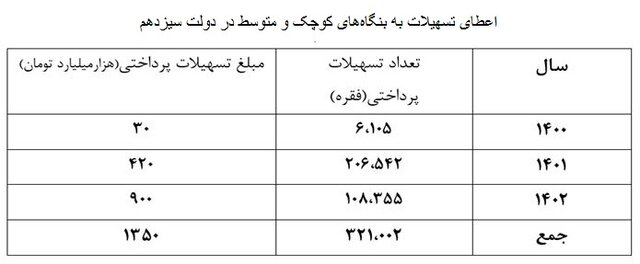 پرداخت ۹۴۱ هزار میلیارد تومان تسهیلات بانکی در ۳ سال