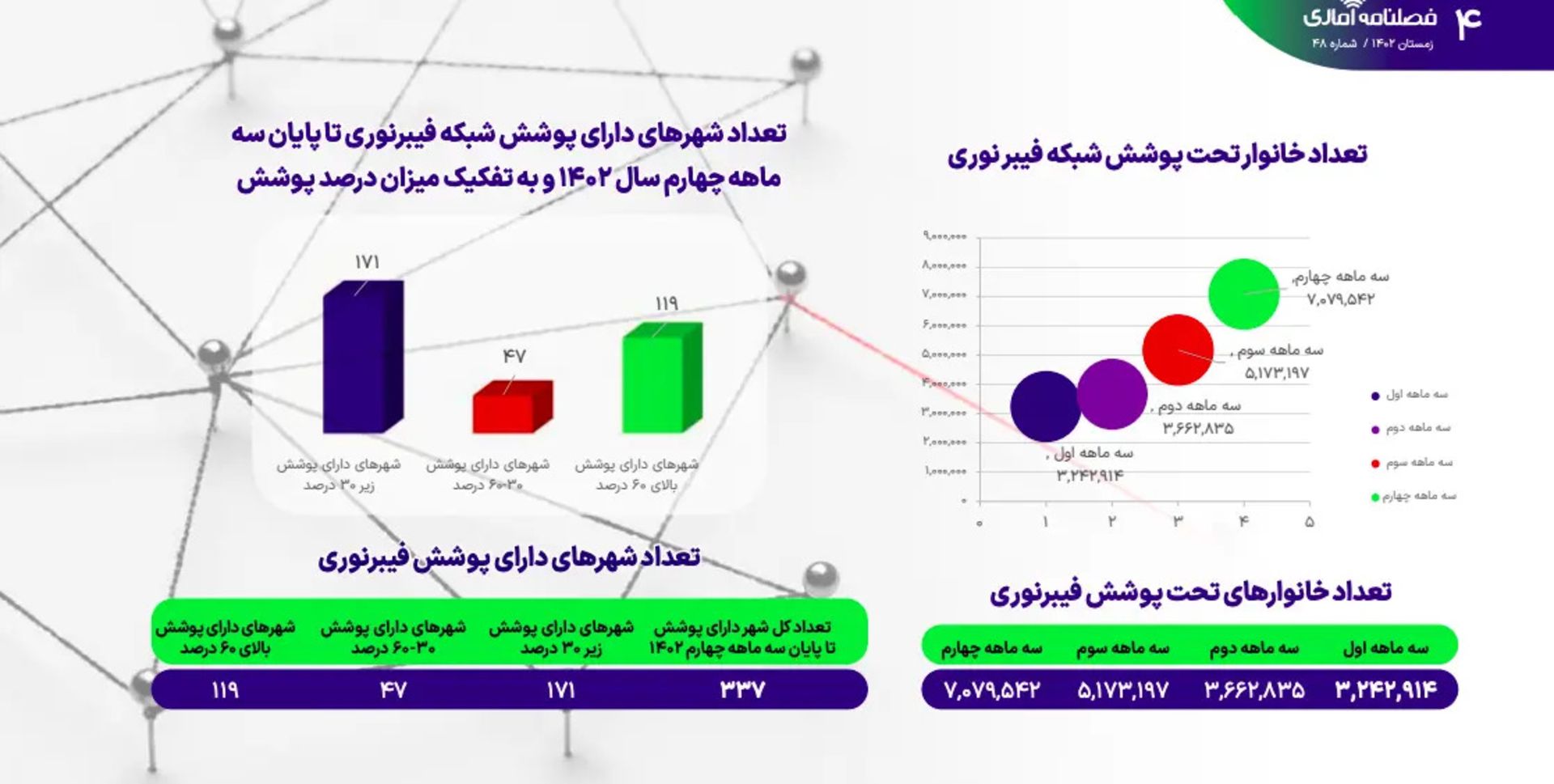 میزان پوشش فیبر نوری در کشور