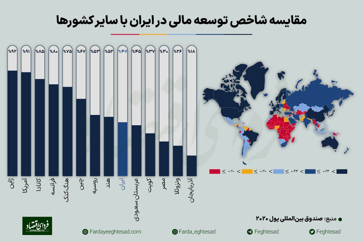 گزارش «بررسی شاخص های توسعه مالی اسلامی در جهان ۲۰۲۳» منتشر شد