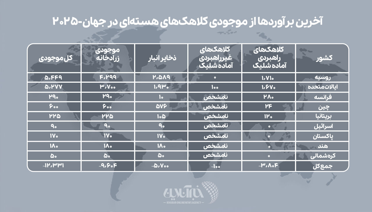 کدام کشورها بیشترین کلاهک های هسته ای را دارند؟
