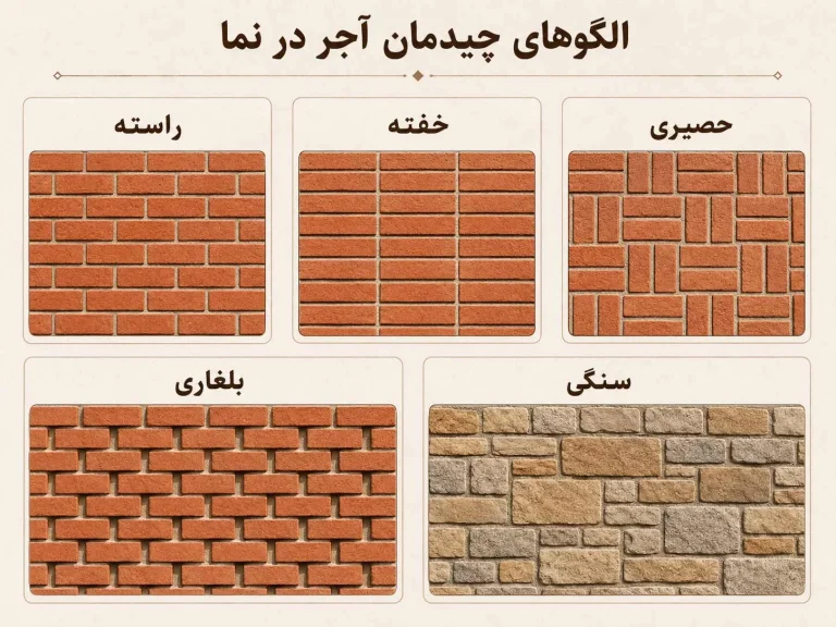 الگوهای چیدمان آجر در نما (راﺳﺘﻪ، ﺧﻔﺘﻪ، ﺣﺼﯿﺮی، ﺑﻠﻐﺎری، ﺳﻨﮕﯽ) + تصویر